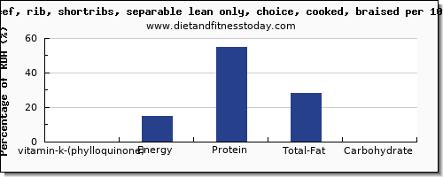 vitamin k (phylloquinone) and nutrition facts in vitamin k in beef ribs per 100g
